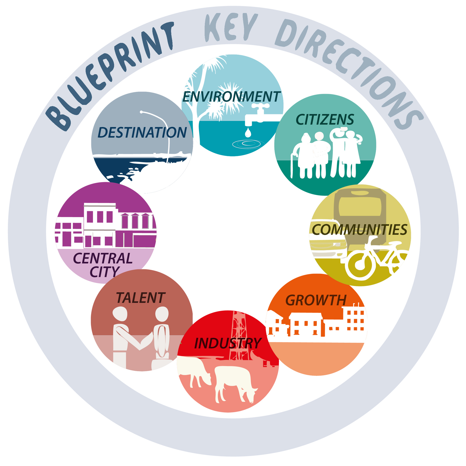 district blueprint