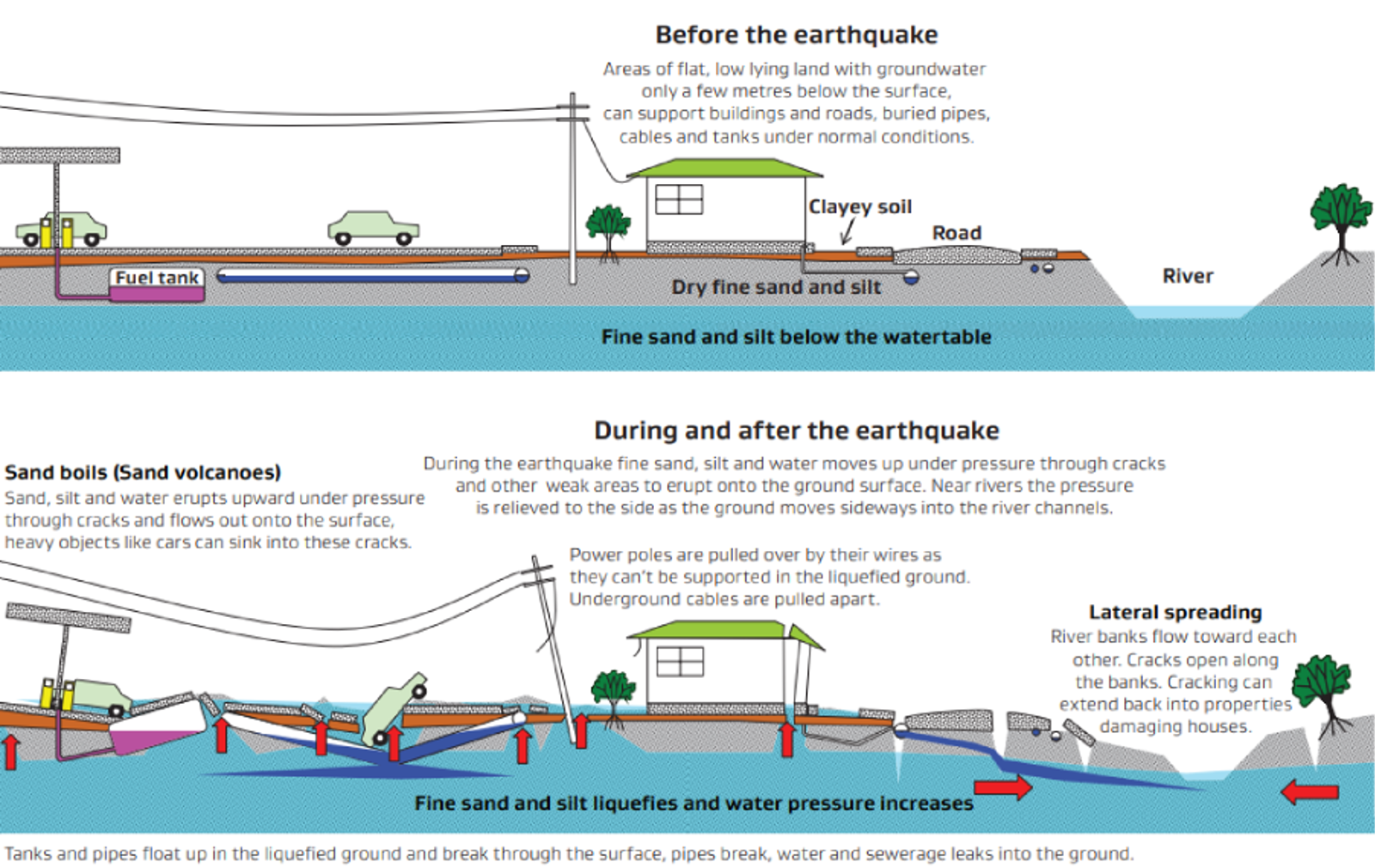 The consequences of liquefaction