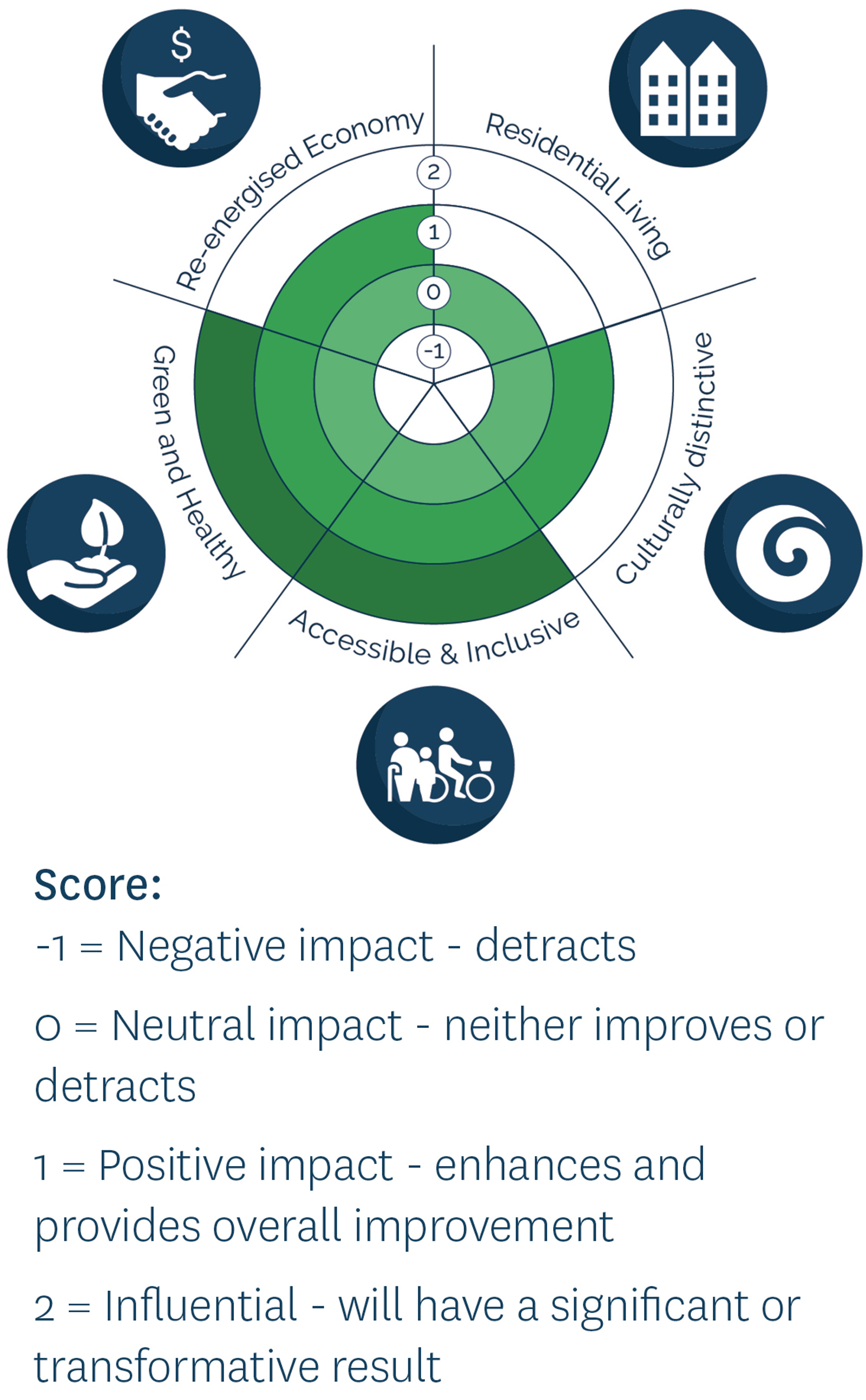 Recreational Links impact compass
